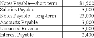The balances of select accounts of McMurray Company as of December 31,2018 are given below: The Unearned Revenue is the amount of cash received for services to be rendered in January 2019.Interest Payable will be paid on February 5,2019.What are the total long-term liabilities shown on the balance sheet at December 31,2018?