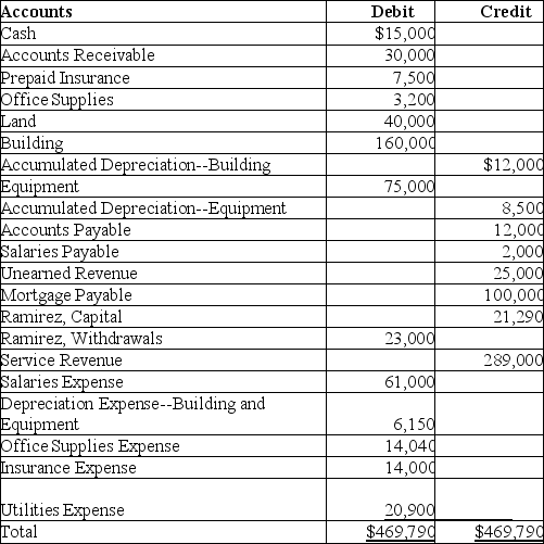 The following is the adjusted trial balance columns from the worksheet for Picture Perfect Photography. Using the information provided in the worksheet above,prepare an income statement for Picture Perfect Photography.