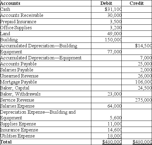 The following is the adjusted trial balance for Baker Services. There were no new capital contributions during the year.After the closing entries are posted,what is the balance in Baker,Capital?