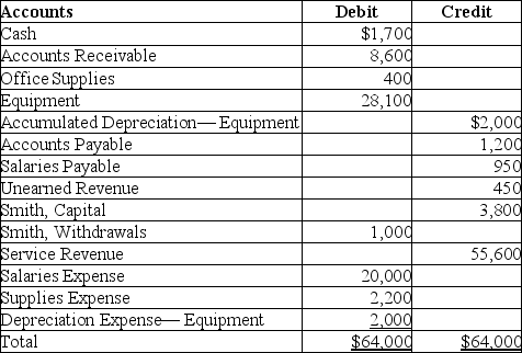 Refer to the following adjusted trial balance. There were no new capital contributions during the year.What will the balance of the Smith,Capital Account be after the closing entries are posted?