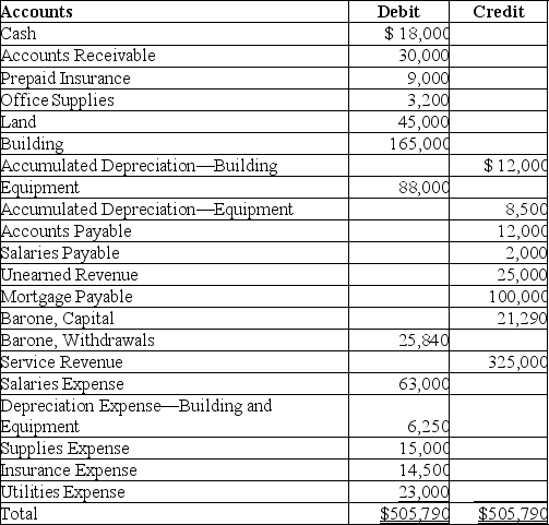 The following is the adjusted trial balance as of December 31,2019 of Barone Brothers Company: Prepare the closing entry for expenses.Omit explanation.