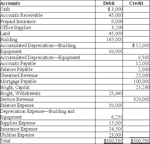 The following is the adjusted trial balance as of December 31,2019 of Bright Exteriors Company after the first year of operations:    Prepare the closing entry for the Income Summary account.Omit explanation.