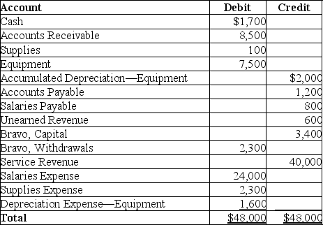 The following is the adjusted trial balance as of December 31,2018 of Bravo Photography: Provide the closing entry for revenues.Omit explanation.