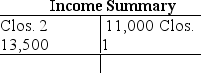 The Income Summary account shows: a,What does this indicate? b.Prepare the entry to close Income Summary.Omit the explanation.The owner's name of the sole proprietorship is Marvin Johnson.