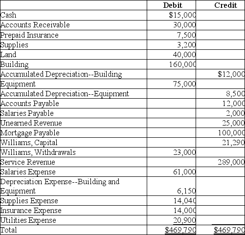 The adjusted trial balance of Williams Landscaping at December 31,2019 is as follows: There were no new capital contributions during the year.Using the information above,prepare a post-closing trial balance for Williams Landscaping (dated December 31,2019).