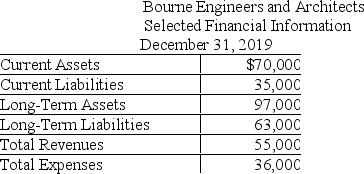 The following contains information from the records of Bourne Engineers and Architects. Calculate the current ratio.(Round your answer to two decimal places. )