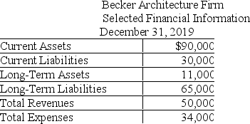 The following contains information from the records of the Becker Architecture Firm. Which of the following statements is an accurate interpretation of the current ratio of the Becker Architecture Firm? (Round your answer to two decimal places. )