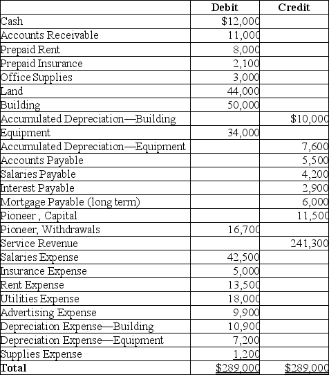 Pioneer's adjusted trial balance as of December 31,2018 is given below: Compute the current ratio.(Round your answer to two decimal places. )