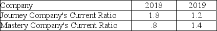 The following information is provided for Journey Company and Mastery Company.Both companies provide training materials for electricians. a.Which company has the stronger current ratio for 2018 and 2019? Defend your answer. b.Discuss the change in current ratio for each company.