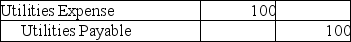 Your Business Advisor,a consulting company,uses reversing entries.On March 31,2018,the bookkeeper journalized and posted the following adjusting entry to accrue Utilities Expense: Which of the following entries is the correct reversing entry to be prepared on April 1,2018?
