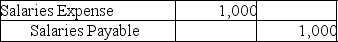 On December 31,2018,Action Services Company prepared the following accrual adjustment: Action uses reversing entries.Prepare the reversing entry on January 1,2019.Omit explanation.