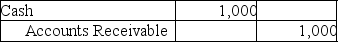 <strong>A company receives payment from one of its customers on August 5 for services performed on July 21.Which of the following entries would be recorded if the company uses accrual basis accounting?</strong> A) B) C) D)