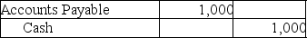 <strong>A company receives payment from one of its customers on August 5 for services performed on July 21.Which of the following entries would be recorded if the company uses accrual basis accounting?</strong> A) B) C) D)