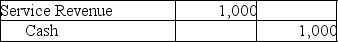 <strong>A company receives payment from one of its customers on August 5 for services performed on July 21.Which of the following entries would be recorded if the company uses accrual basis accounting?</strong> A) B) C) D)