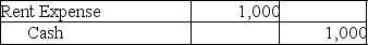 <strong>Which of the following entries would be recorded by a company that uses the cash basis method of accounting?</strong> A) B) C) D)