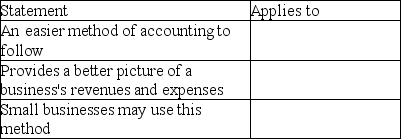 For each of the following statements,indicate whether it applies to: the cash basis of accounting (cash basis) the accrual basis of accounting (accrual basis) both the cash and accrual basis of accounting (both) neither the cash nor the accrual basis of accounting (neither). Your response should be cash basis,accrual basis,both,or neither.