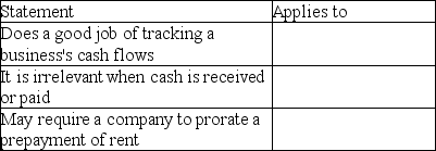 For each of the following statements,indicate whether it applies to: the cash basis of accounting (cash basis) the accrual basis of accounting (accrual basis) both the cash and accrual basis of accounting (both) neither the cash nor the accrual basis of accounting (neither). Your response should be cash basis,accrual basis,both,or neither.