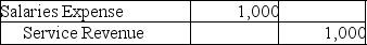 <strong>Which of the following entries would be made because of the matching principle?</strong> A) B) C) D)