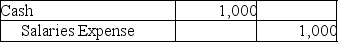 <strong>Which of the following entries would be made because of the matching principle?</strong> A) B) C) D)