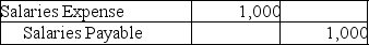 <strong>Which of the following entries would be made because of the matching principle?</strong> A) B) C) D)