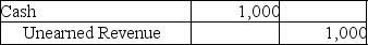 <strong>Which of the following entries would be made because of the matching principle?</strong> A) B) C) D)