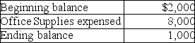 <strong>The following Office Supplies account information is available for Nabors Company. From the above information,calculate the amount of office supplies purchased.</strong> A)$7,000 B)$8,000 C)$2,000 D)$1,000