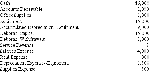 Deborah Consultants had the following accounts and account balances after adjusting entries.Assume all accounts have normal balances.Calculate the amount of service revenue and prepare the adjusted trial balance for Deborah Consultants as of December 31,2019.