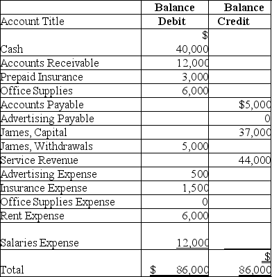The unadjusted trial balance of James Business Consulting at December 31,2018,and the data for the adjustments follow: James Business Consulting Unadjusted Trial Balance December 31,2018    Data for adjustments: a.James prepaid 6 months of business insurance on September 30,2018,with coverage beginning on October 1.James treats deferred expenses initially as assets. b.A physical count of office supplies was made on December 31,2018.This count showed a balance of $4,200 office supplies on hand. c.On December 31,2018,James received a bill for the November and December advertising in a local newspaper,$800.This bill will be paid on its due date,which is 1/10/2019. James is preparing financial statements for the quarter ending December 31,2018. Requirements 1.Journalize the adjusting entries on December 31,2018. 2.Prepare the December 31,2018 adjusted trial balance.Use a proper heading.