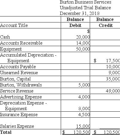 The unadjusted trial balance of Burton Business Services at December 31,2018,and the data for the adjustments follow: Adjustment data at December 31 follows: a.Depreciation for the equipment is $4,000. b.As of December 31,2018,Burton had performed services for Wilson Company for $3,000.The invoice will be sent on January 5,2019 and payment is due on January 15,2019. c.On August 31,2018,Burton agreed to provide consulting services to Allen Company for 6 months,beginning on September 1,2018,at $1,500 per month.Allen paid $9,000 on August 31,2018.Burton treats deferred revenues initially as liabilities. Burton is preparing financial statements for the year ending December 31,2018. Requirements 1.Journalize the adjusting entries on December 31,2018. 2.Prepare the December 31,2018 adjusted trial balance.Use a proper heading.