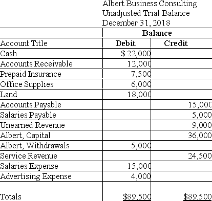 The unadjusted trial balance of Albert Business Consulting at December 31,2018,and the data for the adjustments follow: Albert is preparing financial statements for the year ending December 31,2018. Adjustment data at December 31 follows: a.Albert pays its employees each Friday.December 31,2018 falls on a Monday.The employees will earn $1,250 for the five-day work week. b.On August 31,2018,Albert agreed to provide consulting services to Smith Company for 6 months,beginning on September 1,2018,at $1,500 per month.Smith paid $9,000 on August 31,2018.Albert treats deferred revenues initially as liabilities. c.Albert prepaid 6 months of business insurance on September 30,2018.The insurance begins on October 1.Albert treats deferred expenses initially as assets. d.On December 31,2018,Albert received a bill for the November and December advertising in a local newspaper,$800.This bill will be paid on its due date,which is January 10,2019. e.As of December 31,2018,Albert had performed services for Alliance Company for $5,000.The invoice will be sent on January 5,2019 and payment is due on January 15,2019.Albert received the payment on its due date. Requirement 1.Prepare the adjusting journal entries at December 31,2018. 2.Prepare the adjusted trial balance at December 31,2018.Include a proper heading.