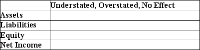 During December 2018,April Service Company performed $1,500 of services,but as of December 31,2018,the clients have not yet been billed.If April fails to make an adjusting entry on December 31,2018,indicate the effect on assets,liabilities,equity,and net income.   