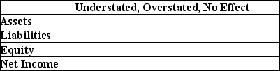 On December 31,2018,interest of $1,500 has accrued on a bank note.This interest payment is due on January 20,2019.If no adjusting entry is made on December 31,2018,indicate the effect on assets,liabilities,equity,and net income.   