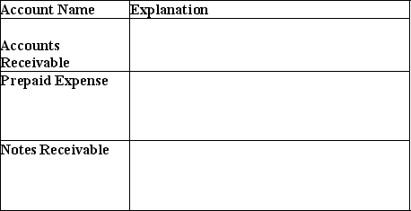 Provide an explanation for each of the follow asset accounts.