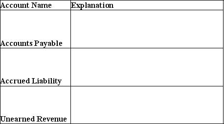 Provide an explanation for each of the follow liability accounts.