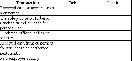 For each transaction,identify which account is debited and which account is credited.Use proper account titles.