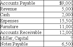 The following are the current month's balances for ABC Financial Services Company before preparing the trial balance. What amount should be shown for Miller,Capital on the trial balance?
