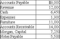 The following are selected current month's balances for Morgan Company. Based on this information,calculate the total amount of credits for the trial balance.