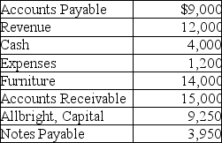 The following are selected current month's balances for Allbright Enterprises. Based on this information,what is the total amount of debits for the trial balance?