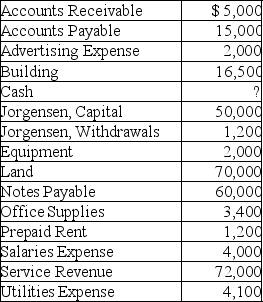 Musical Instruments Company sells musical instruments.On December 31,2019,after its first month of business,the sole proprietorship had the following balances in its accounts,listed alphabetically. Determine the balance in the cash account and prepare the trial balance.