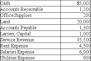 At the end of a month,a sole proprietorship has the following ending balances in its accounts in the ledger. Use this data to prepare a trial balance.
