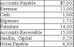 The following are the current month's balances for selected accounts of Sandlin Marketing Company. What is the net income for Sandlin Marketing for the current month?