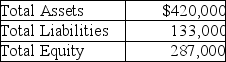 Durable Plastics Company had the following total assets,liabilities,and equity as of December 31. What is the company's debt ratio as of December 31? (Round your percentage answer to two decimal places. )