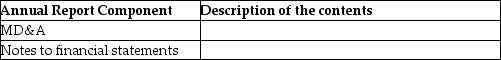 Provide a description of the contents of each of the following components of the annual report.