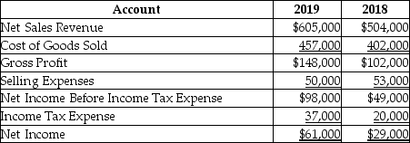 <strong>The following is a summary of information presented on the financial statements of a company on December 31,2019. With respect to net income,a horizontal analysis reveals ________.(Round your answer to two decimal places. )</strong> A)that net income is 11.03% of net sales revenue B)a $29,000 increase in net income C)a 110.34% decrease in net income D)a 110.34% increase in net income