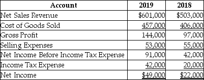 <strong>The following is a summary of information presented on the financial statements of a company on December 31,2019. With respect to net sales revenue,a horizontal analysis reveals ________.</strong> A)a 19.48% increase in net sales revenue B)a 237.77% decrease in net sales revenue C)a decrease of $51,000 in net sales revenue D)a $51,000 increase in net sales revenue