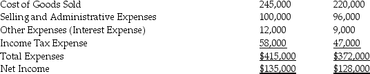 Data for Kahn,Inc.follows: Expenses: Prepare a horizontal analysis of the comparative income statement of Kahn,Inc.(Round to one decimal place. )Use a multi-step format for the income statement.