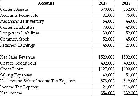 <strong>The following is summary of information presented on the financial statements of a company on December 31,2019. With respect to current liabilities,a horizontal analysis reveals ________.(Round your answer to two decimal places. )</strong> A)that current liabilities are 38.05% of total equity B)a 65.96% increase in current liabilities C)a current ratio of 0.90 D)a 39.74% increase in current liabilities