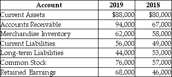 <strong>The following is a summary of information presented on the financial statements of a company on December 31,2019. With respect to long-term liabilities,a horizontal analysis reveals ________.</strong> A)long-term liabilities decreased by $19,000 B)long-term liabilities decreased by 33.33% C)long-term liabilities decreased by 16.98% D)long-term liabilities decreased by $7000