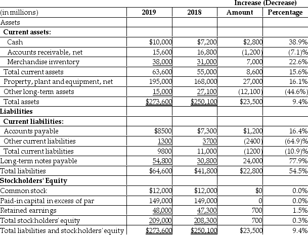 <strong>Night Owl,Inc.reported the following data: The horizontal analysis shows that the amount of total liabilities has ________.</strong> A)increased by $22,800 B)increased by $2400 C)decreased by $2400 D)increased by $24,000