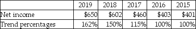 <strong>The trend analysis report of Marswell,Inc.is given below (in millions): Which of the following is a correct conclusion from the above analysis?</strong> A)Net income for 2017 has increased by 115% over that for 2015. B)Net income for 2017 has decreased by 15% over that for 2015. C)Net income for 2017 has decreased by 115% over that for 2015. D)Net income for 2017 has increased by 15% over that for 2015.